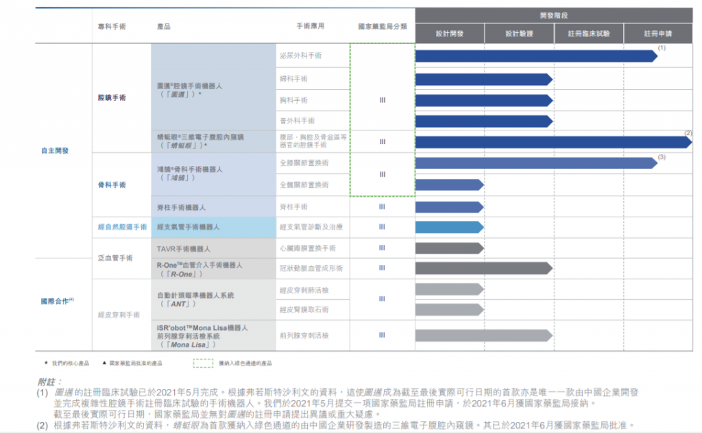 微创产品管线