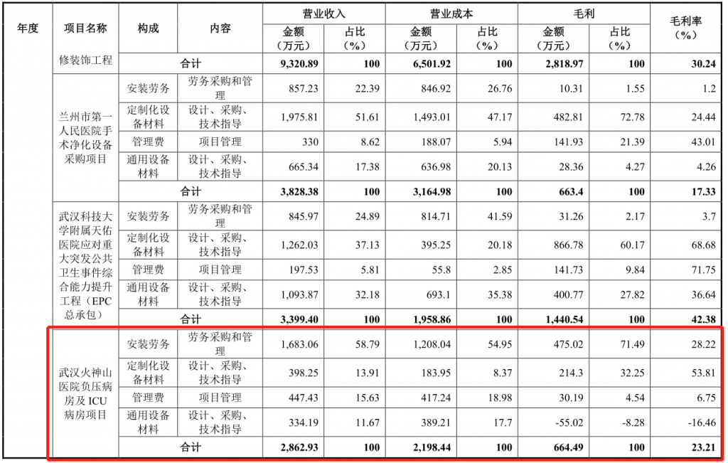 火神山毛利率