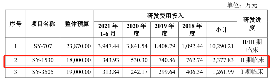 1530研发费用