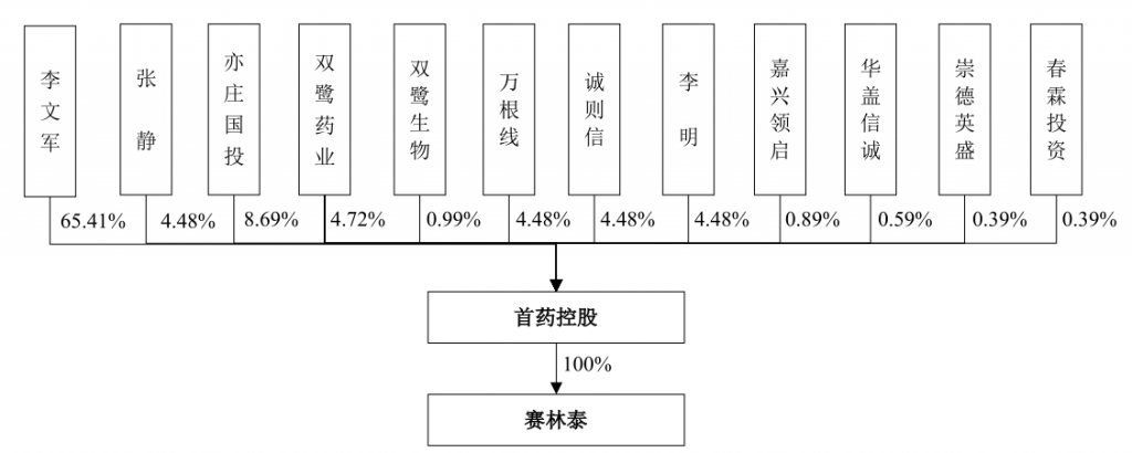 股权结构图